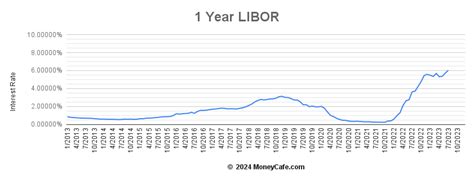 1 year libor rate today.